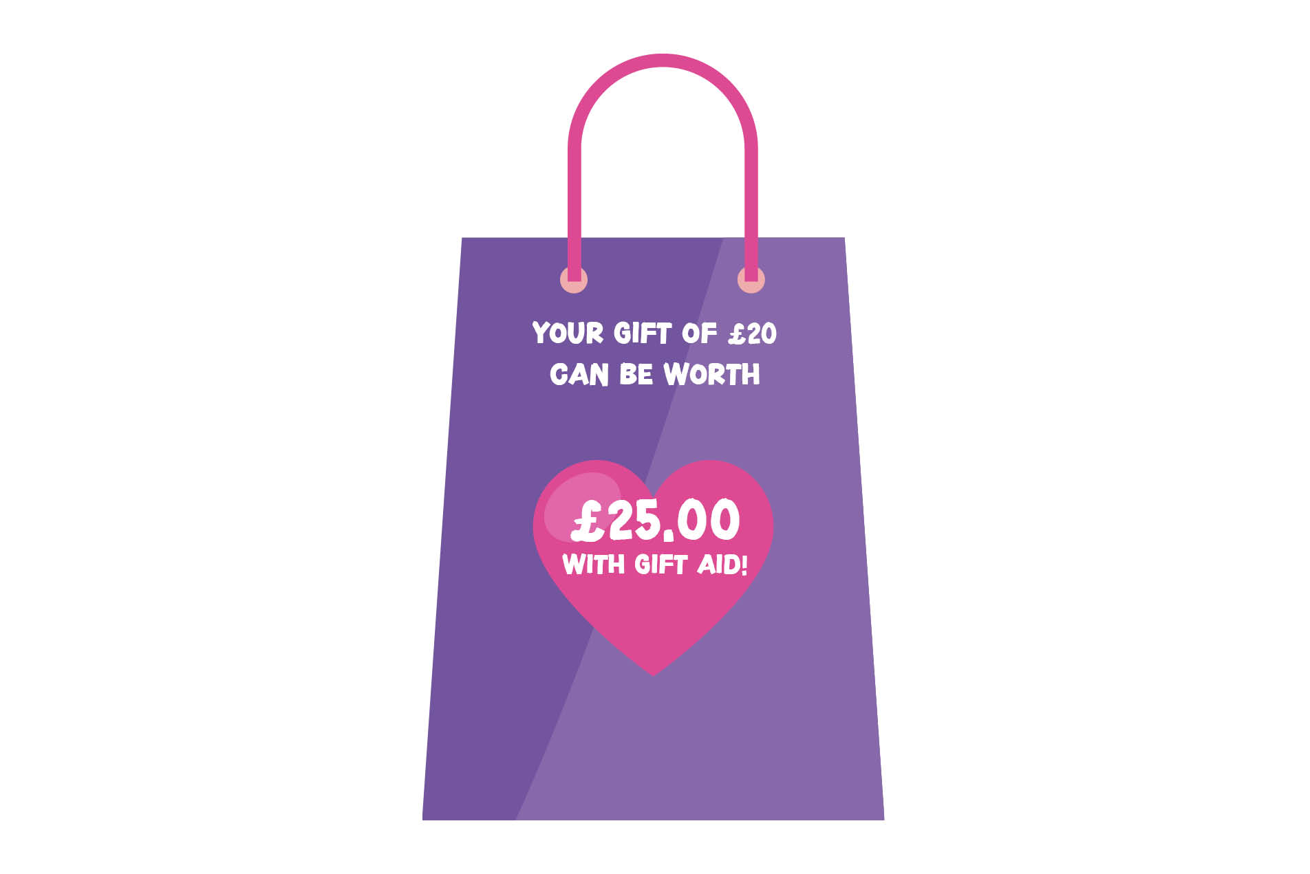 Your gift of £20 can be worth £25.00 with Gift Aid!